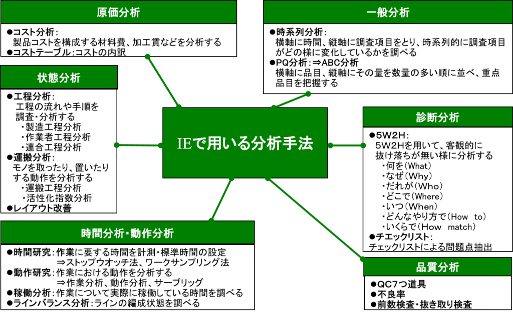 IE（経営工学）で用いる分析手法