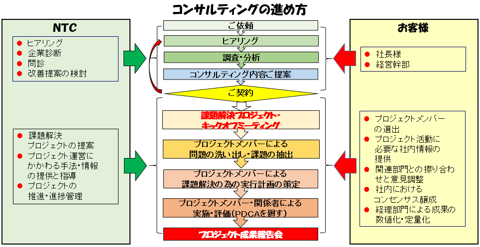 コンサルティングの進め方