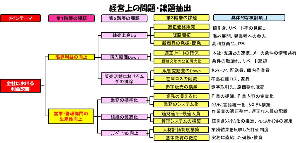 経営上の問題・課題の抽出例