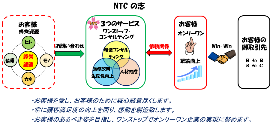 NTCの志