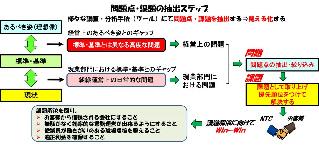 問題点・課題の抽出ステップ