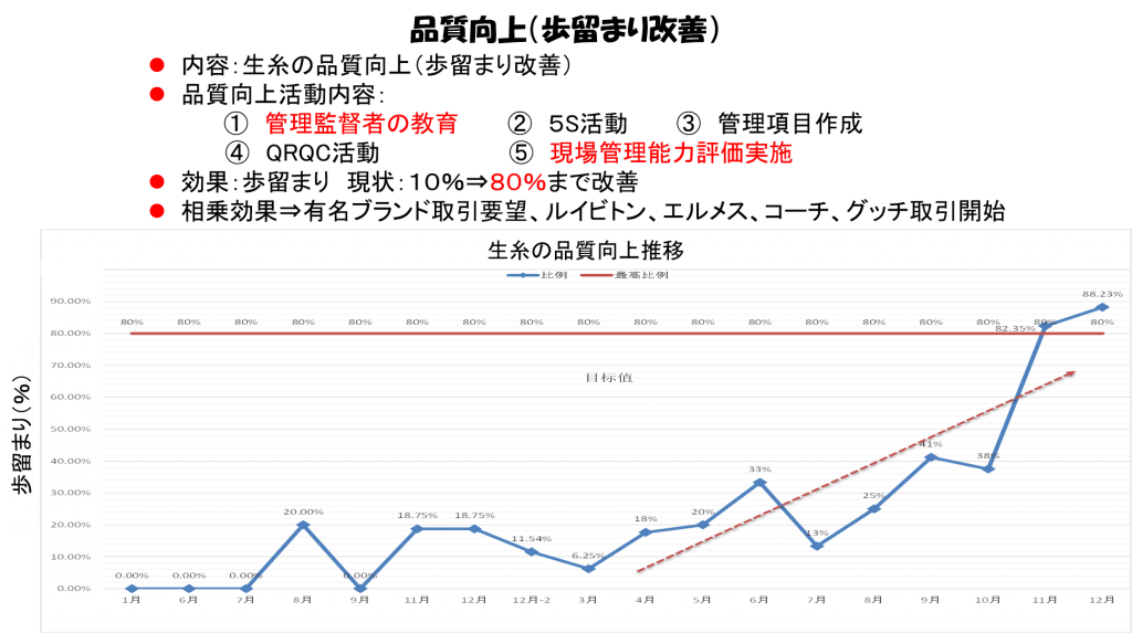 品質向上（歩留まり改善）