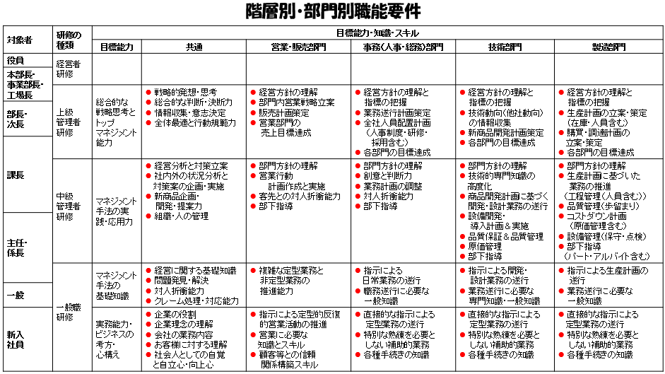 階層別・部門別職能要件