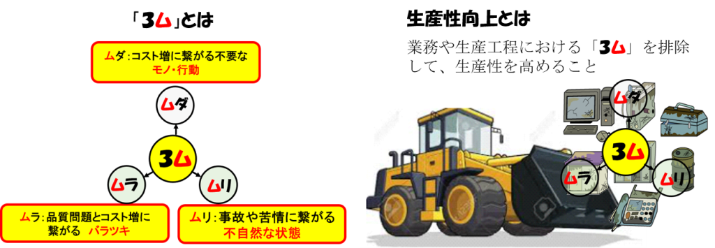 「３ム」と「生産性向上」